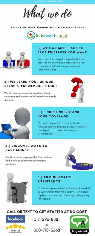 An infographic showing what we do when shopping for Indiana health insurance through us
